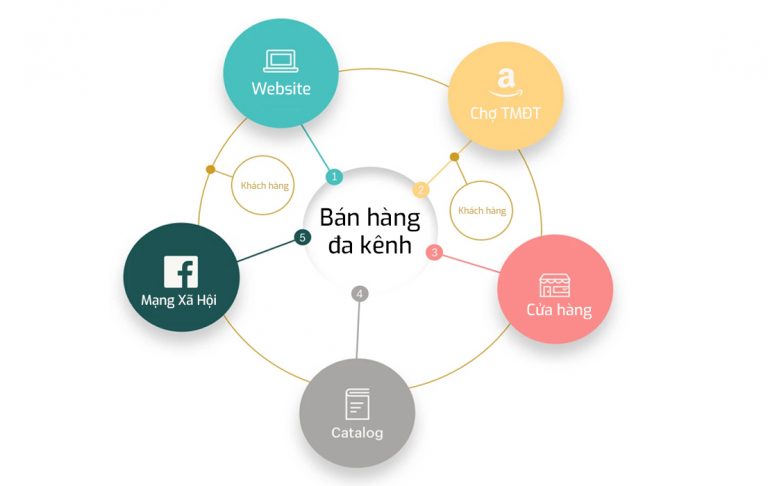 Giải pháp bán hàng đa kênh trong thời đại công nghệ 4.0